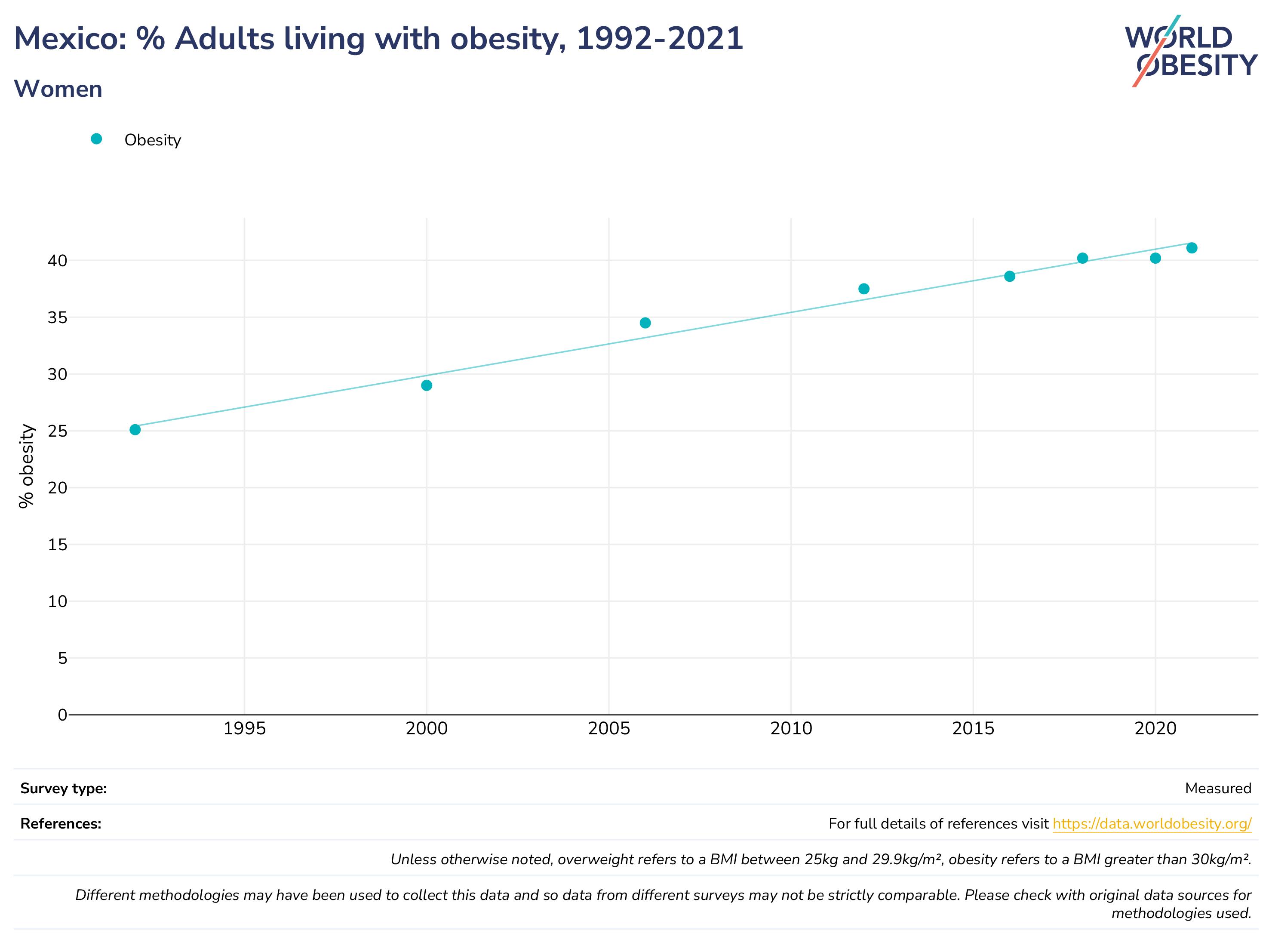 Download graph world obesity federation global obesity observatory